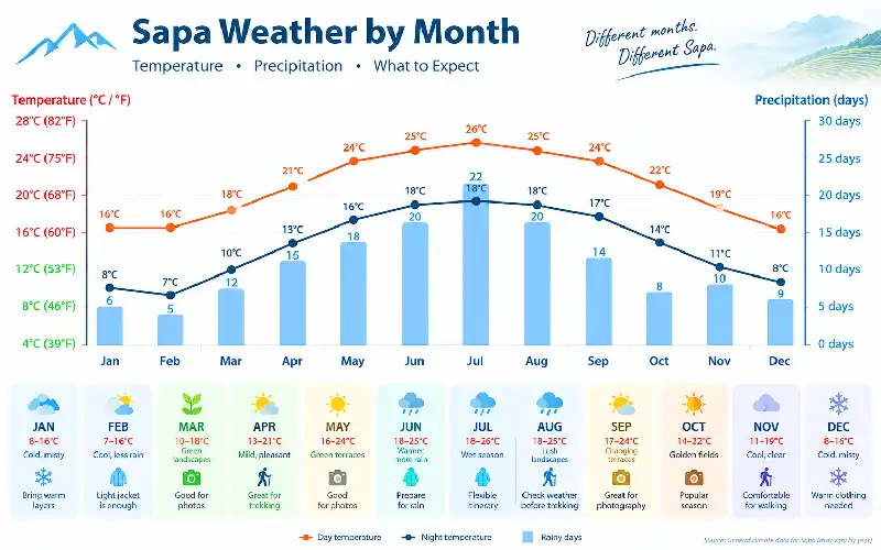 Sapa weather and seasons throughout the year